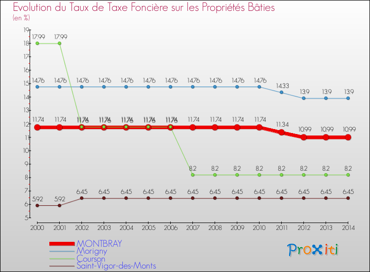 Evolution du taux de la taxe foncière sur le bati pour MONTBRAY et les communes proches de 2000 à 2014 Comparaison des taux de taxe foncière sur le bati pour MONTBRAY et les communes voisines de 2000 à 2014