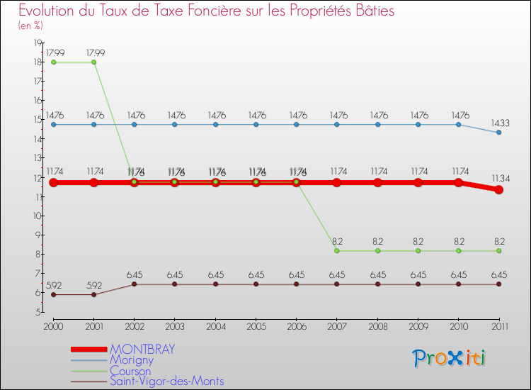 Evolution du taux de la taxe foncière sur le bati pour MONTBRAY et les communes proches Comparaison des taux de taxe foncière sur le bati pour MONTBRAY et les communes voisines