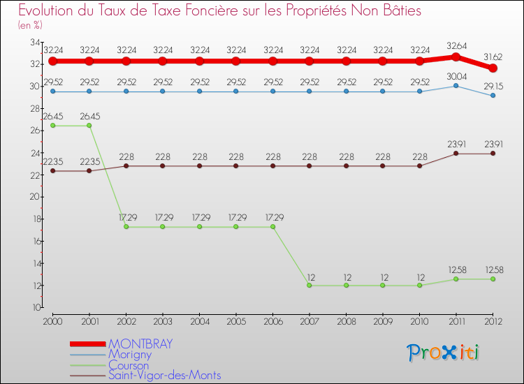 Evolution du taux de la taxe foncière sur les immeubles et terrains non batis pour MONTBRAY et les communes proches de 2000 à 2012 Comparaison des taux de la taxe foncière sur les immeubles et terrains non batis pour MONTBRAY et les communes voisines de 2000 à 2012