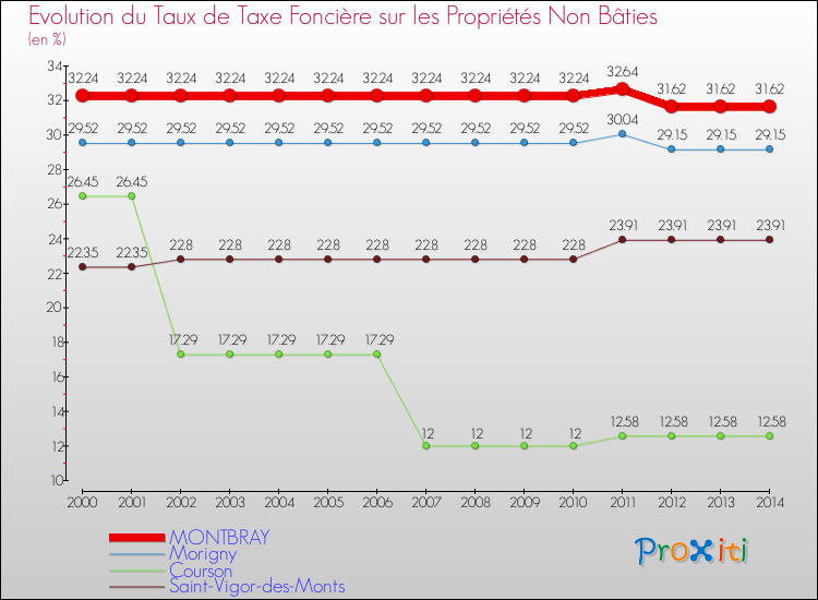 Evolution du taux de la taxe foncière sur les immeubles et terrains non batis pour MONTBRAY et les communes proches de 2000 à 2014 Comparaison des taux de la taxe foncière sur les immeubles et terrains non batis pour MONTBRAY et les communes voisines de 2000 à 2014