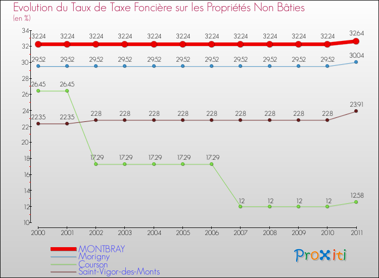 Evolution du taux de la taxe foncière sur les immeubles et terrains non batis pour MONTBRAY et les communes proches Comparaison des taux de la taxe foncière sur les immeubles et terrains non batis pour MONTBRAY et les communes voisines