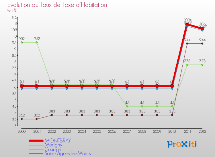 Evolution du taux de la taxe d'habitation pour MONTBRAY et les communes proches Comparaison des taux de la taxe d'habitation pour MONTBRAY et les communes voisines