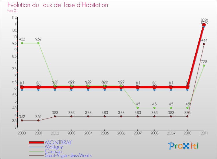 Evolution du taux de la taxe d'habitation pour MONTBRAY et les communes proches Comparaison des taux de la taxe d'habitation pour MONTBRAY et les communes voisines