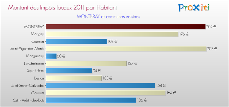 Montant des impôts locaux par Habitant pour MONTBRAY et les communes proches Comparaison des impôts locaux par habitant pour MONTBRAY et les communes voisines