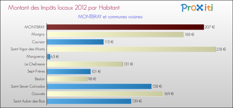 Montant des impôts locaux par Habitant pour MONTBRAY et les communes proches Comparaison des impôts locaux par habitant pour MONTBRAY et les communes voisines