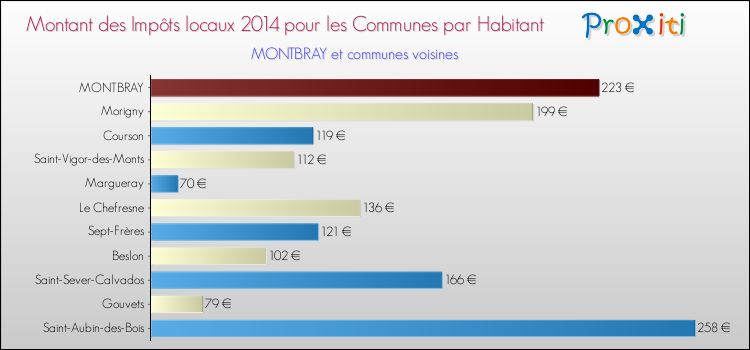 Montant des impôts locaux par Habitant pour MONTBRAY et les communes proches en 2014 Comparaison des impôts locaux par habitant pour MONTBRAY et les communes voisines en 2014