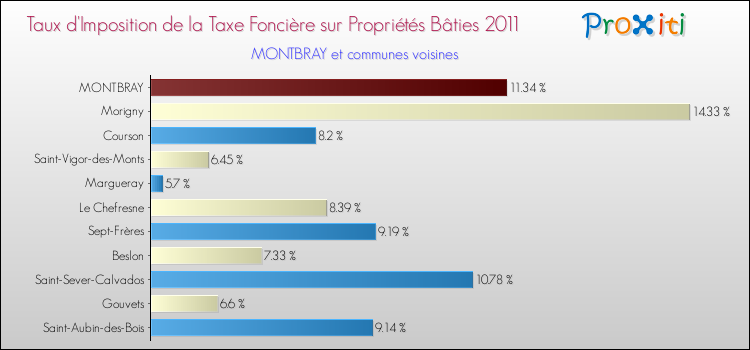Taux d'imposition de la taxe foncière sur le bati 2011 pour MONTBRAY et les communes proches Comparaison des taux d'imposition de la taxe foncière sur le bati 2011 pour MONTBRAY et les communes voisines