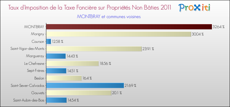 Taux d'imposition de la taxe foncière sur les immeubles et terrains non batis 2011 pour MONTBRAY et les communes proches Comparaison des taux d'imposition de la taxe foncière sur les immeubles et terrains non batis 2011 pour MONTBRAY et les communes voisines