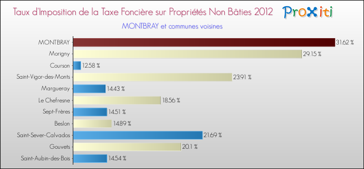 Taux d'imposition de la taxe foncière sur les immeubles et terrains non batis 2012 pour MONTBRAY et les communes proches Comparaison des taux d'imposition de la taxe foncière sur les immeubles et terrains non batis 2012 pour MONTBRAY et les communes voisines