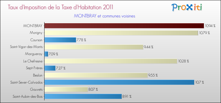 Taux d'imposition de la taxe d'habitation 2011 pour MONTBRAY et les communes proches Comparaison des taux d'imposition de la taxe d'habitation 2011 pour MONTBRAY et les communes voisines