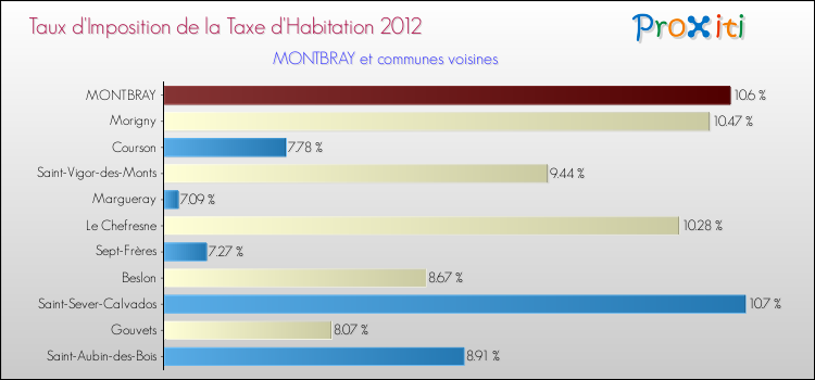 Taux d'imposition de la taxe d'habitation 2012 pour MONTBRAY et les communes proches Comparaison des taux d'imposition de la taxe d'habitation 2012 pour MONTBRAY et les communes voisines