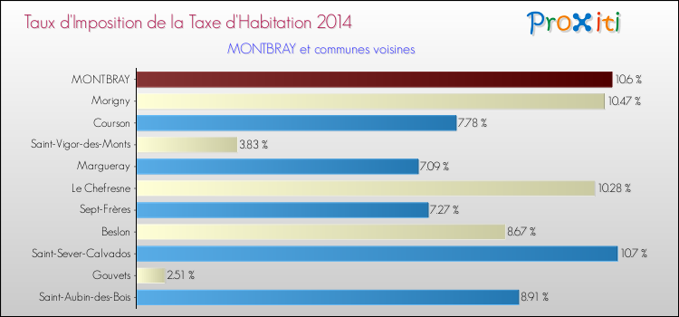 Taux d'imposition de la taxe d'habitation 2014 pour MONTBRAY et les communes proches Comparaison des taux d'imposition de la taxe d'habitation 2014 pour MONTBRAY et les communes voisines