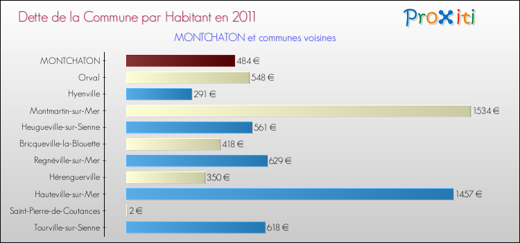 Dette par habitant de la commune en 2011 pour MONTCHATON et les communes proches Comparaison de la dette par habitant de la commune en 2011 pour MONTCHATON et les communes voisines