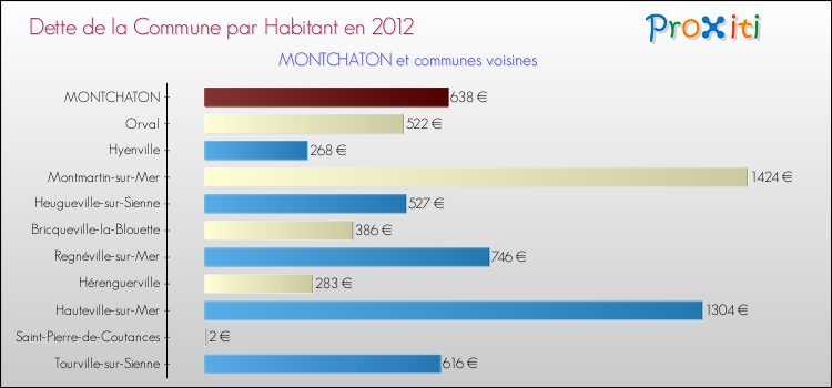 Dette par habitant de la commune en 2012 pour MONTCHATON et les communes proches Comparaison de la dette par habitant de la commune en 2012 pour MONTCHATON et les communes voisines