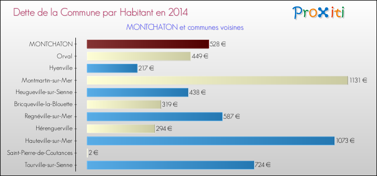 Dette par habitant de la commune en 2014 pour MONTCHATON et les communes proches Comparaison de la dette par habitant de la commune en 2014 pour MONTCHATON et les communes voisines