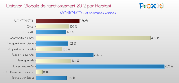 Montant des dotations globales de fonctionnement DGF par Habitant pour MONTCHATON et les communes proches Comparaison des des dotations globales de fonctionnement DGF par habitant pour MONTCHATON et les communes voisines