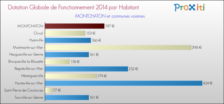 Montant des dotations globales de fonctionnement DGF par Habitant pour MONTCHATON et les communes proches en 2014. Comparaison des des dotations globales de fonctionnement DGF par habitant pour MONTCHATON et les communes voisines en 2014.