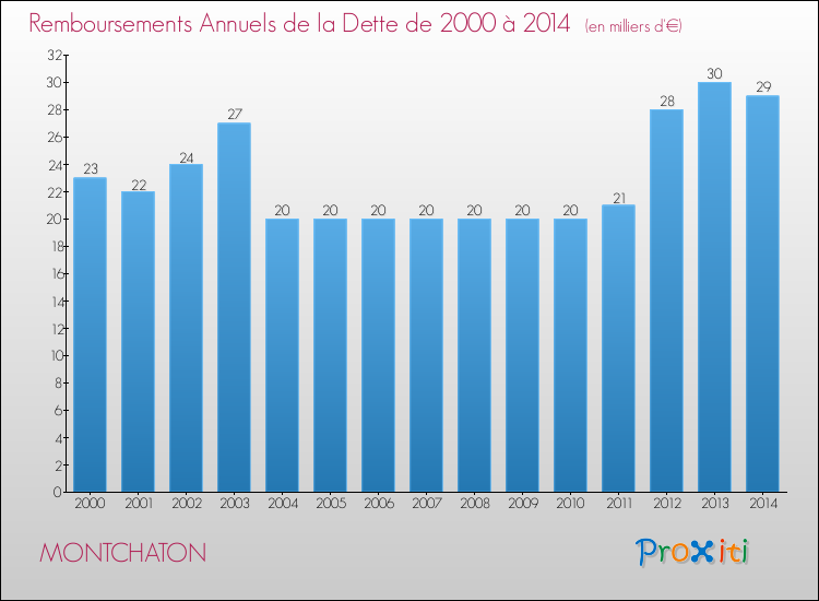 Evolution de l'annuité de la dette pour la commune de MONTCHATON de 2000 à 2014 Annuités de la dette pour MONTCHATON de 2000 à 2014