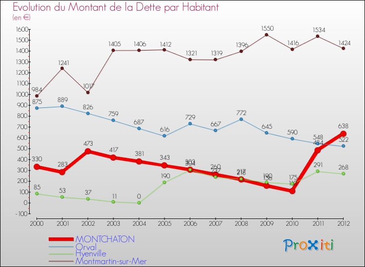 Evolution de la dette par habitant pour la commune de MONTCHATON et les communes proches de 2000 à 2012 Comparaison de la dette par habitant pour MONTCHATON et les communes voisines de 2000 à 2012