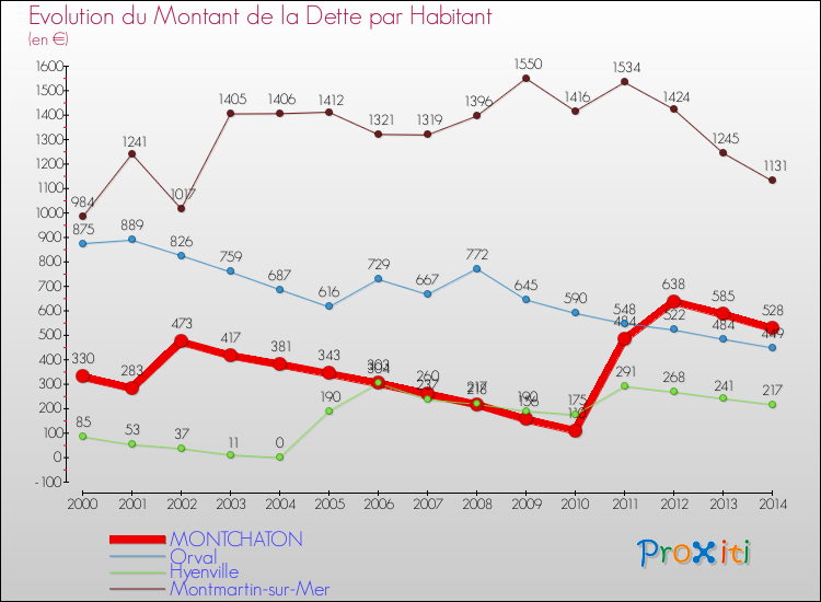 Evolution de la dette par habitant pour la commune de MONTCHATON et les communes proches de 2000 à 2014 Comparaison de la dette par habitant pour MONTCHATON et les communes voisines de 2000 à 2014