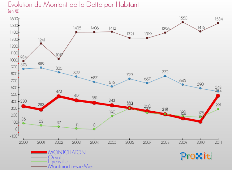 Evolution de la dette par habitant pour la commune de MONTCHATON et les communes proches Comparaison de la dette par habitant pour MONTCHATON et les communes voisines