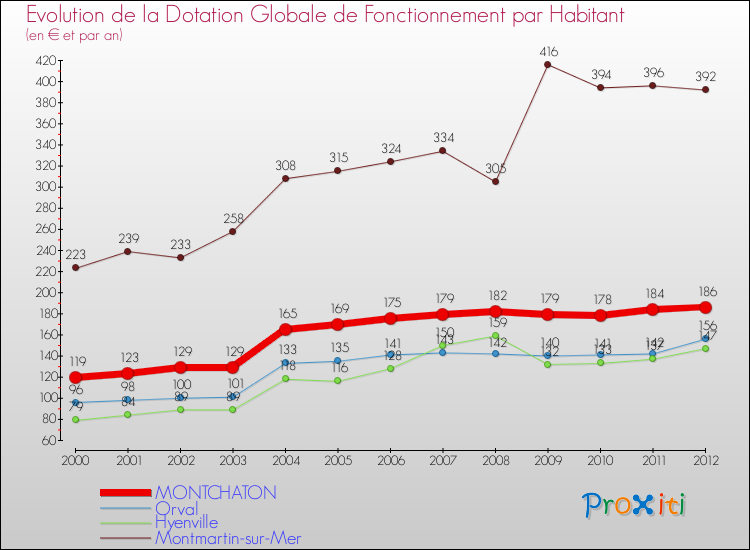 Evolution et montant de la dotation globale de fonctionnement par Habitant pour MONTCHATON et les communes proches Comparaison des dotations globales de fonctionnement par habitant pour MONTCHATON et les communes voisines