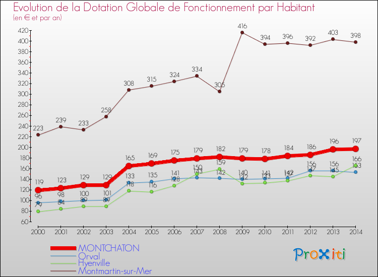 Evolution et montant de la dotation globale de fonctionnement par Habitant pour MONTCHATON et les communes proches de 2000 à 2014. Comparaison des dotations globales de fonctionnement par habitant pour MONTCHATON et les communes voisines de 2000 à 2014.