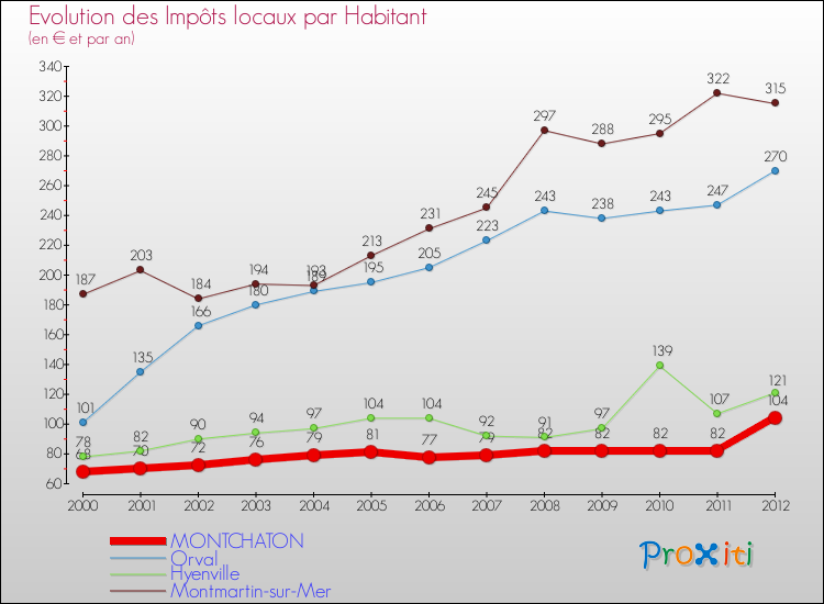 Evolution et montant des impôts locaux par Habitant pour MONTCHATON et les communes proches Comparaison des impôts locaux par habitant pour MONTCHATON et les communes voisines