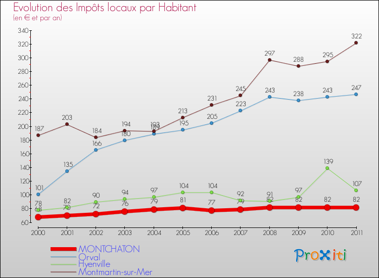 Evolution et montant des impôts locaux par Habitant pour MONTCHATON et les communes proches Comparaison des impôts locaux par habitant pour MONTCHATON et les communes voisines
