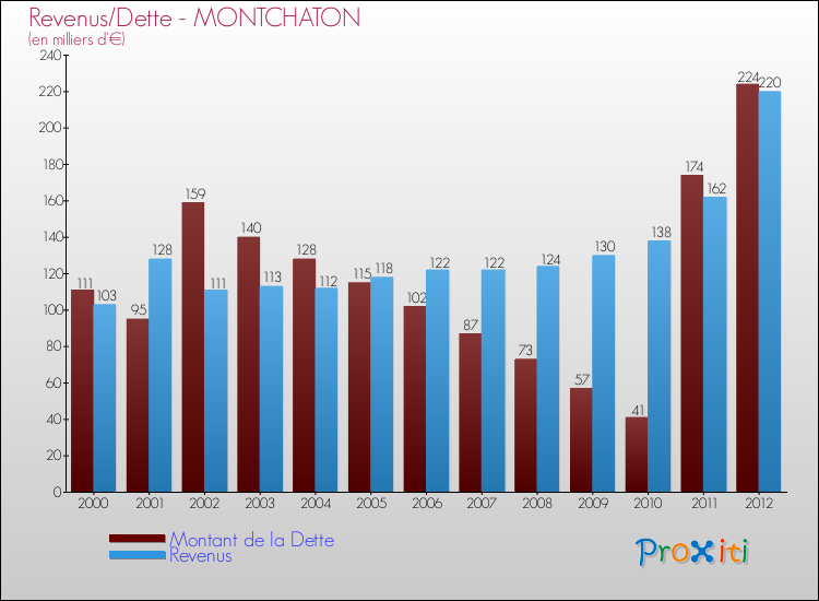Evolution comparée de la dette et des revenus pour la commune de MONTCHATON de 2000 à 2012 Comparaison de la dette et des revenus pour MONTCHATON de 2000 à 2012