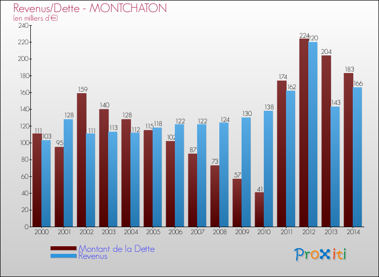 Evolution comparée de la dette et des revenus pour la commune de MONTCHATON de 2000 à 2014 Comparaison de la dette et des revenus pour MONTCHATON de 2000 à 2014