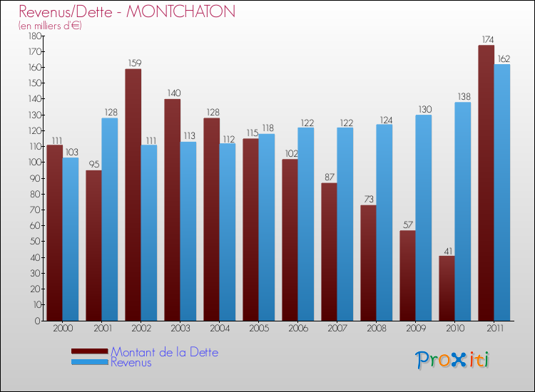 Evolution comparée de la dette et des revenus pour la commune de MONTCHATON de 2000 à 2011 Comparaison de la dette et des revenus pour MONTCHATON de 2000 à 2011
