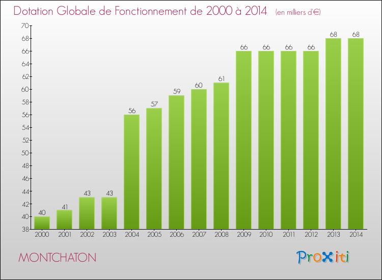 Evolution du montant de la Dotation Globale de Fonctionnement pour la commune de MONTCHATON de 2000 à 2014 Evolution du montant de la Dotation Globale de Fonctionnement pour MONTCHATON de 2000 à 2014
