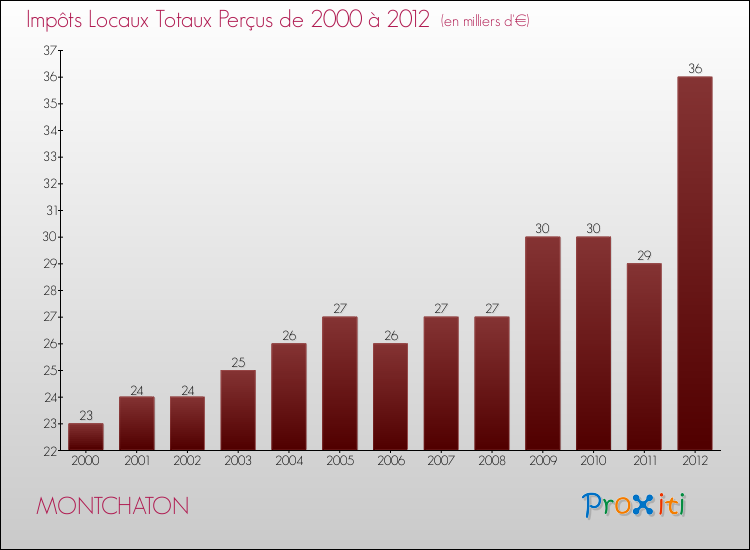 Evolution des Impôts Locaux pour la commune de MONTCHATON de 2000 à 2012 Evolution des Impôts Locaux pour MONTCHATON de 2000 à 2012