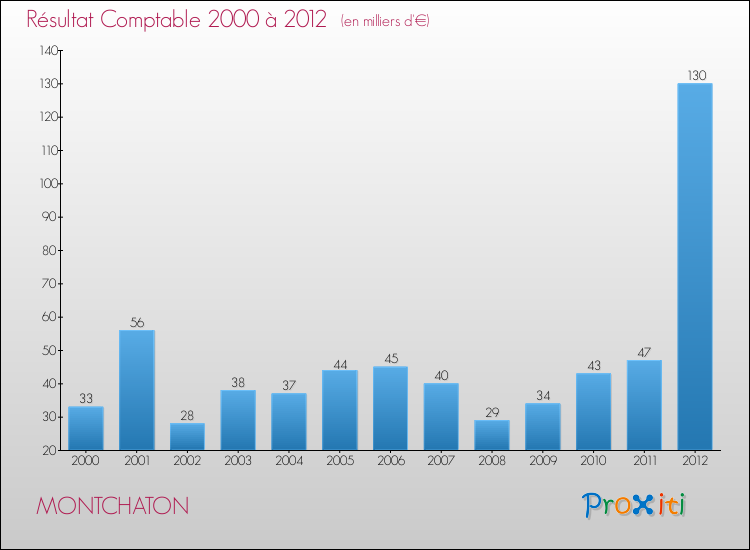 Evolution du résultat comptable pour la commune de MONTCHATON de 2000 à 2012 Evolution du résultat comptable pour MONTCHATON de 2000 à 2012