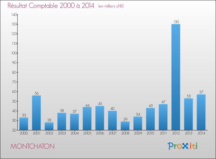 Evolution du résultat comptable pour la commune de MONTCHATON de 2000 à 2014 Evolution du résultat comptable pour MONTCHATON de 2000 à 2014