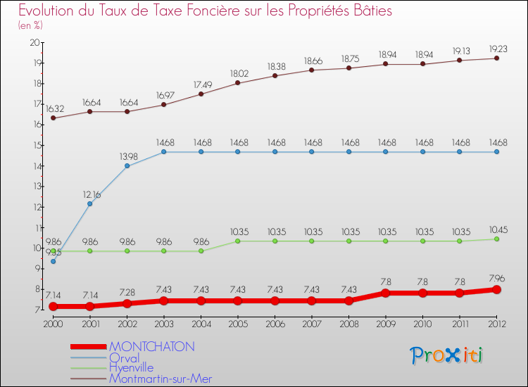 Evolution du taux de la taxe foncière sur le bati pour MONTCHATON et les communes proches de 2000 à 2012 Comparaison des taux de taxe foncière sur le bati pour MONTCHATON et les communes voisines de 2000 à 2012