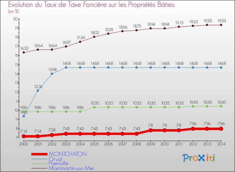 Evolution du taux de la taxe foncière sur le bati pour MONTCHATON et les communes proches de 2000 à 2014 Comparaison des taux de taxe foncière sur le bati pour MONTCHATON et les communes voisines de 2000 à 2014