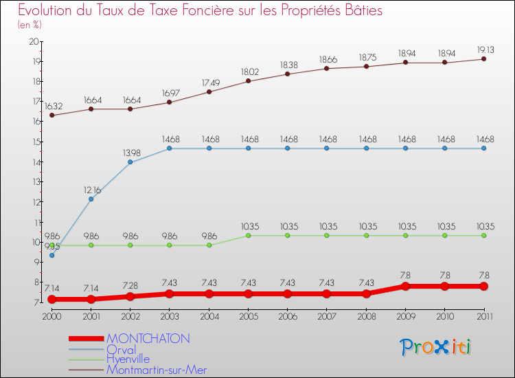 Evolution du taux de la taxe foncière sur le bati pour MONTCHATON et les communes proches Comparaison des taux de taxe foncière sur le bati pour MONTCHATON et les communes voisines