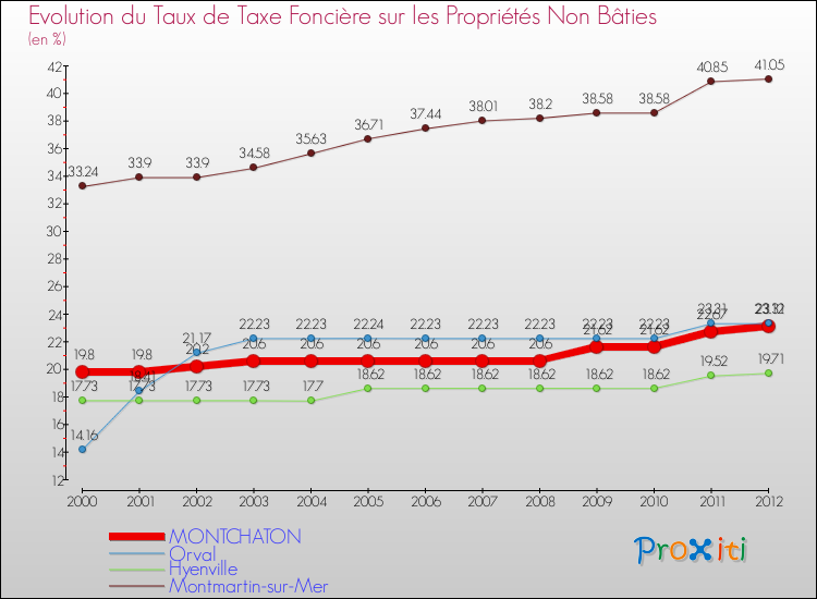 Evolution du taux de la taxe foncière sur les immeubles et terrains non batis pour MONTCHATON et les communes proches de 2000 à 2012 Comparaison des taux de la taxe foncière sur les immeubles et terrains non batis pour MONTCHATON et les communes voisines de 2000 à 2012