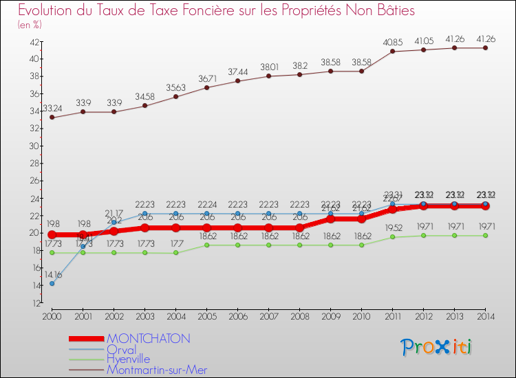 Evolution du taux de la taxe foncière sur les immeubles et terrains non batis pour MONTCHATON et les communes proches de 2000 à 2014 Comparaison des taux de la taxe foncière sur les immeubles et terrains non batis pour MONTCHATON et les communes voisines de 2000 à 2014