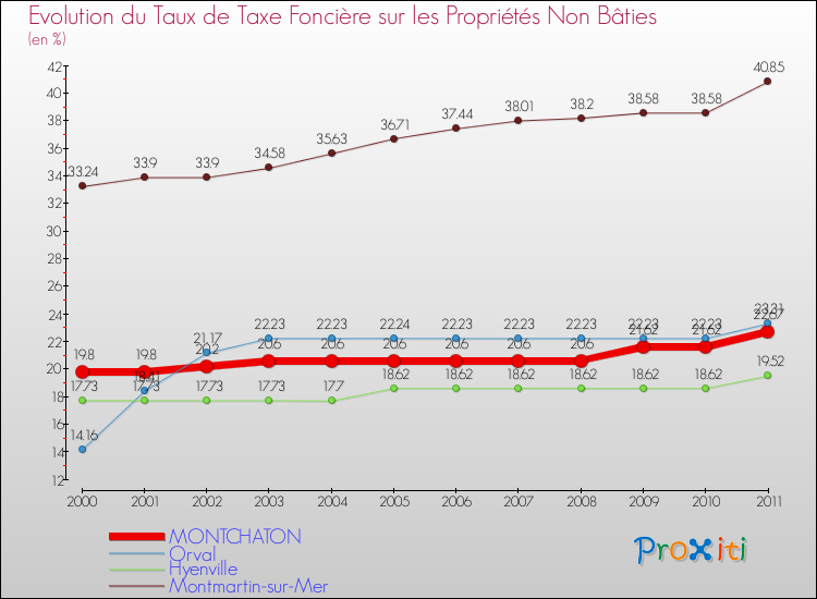 Evolution du taux de la taxe foncière sur les immeubles et terrains non batis pour MONTCHATON et les communes proches Comparaison des taux de la taxe foncière sur les immeubles et terrains non batis pour MONTCHATON et les communes voisines