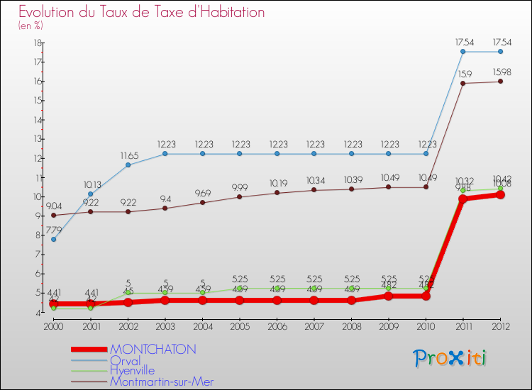 Evolution du taux de la taxe d'habitation pour MONTCHATON et les communes proches Comparaison des taux de la taxe d'habitation pour MONTCHATON et les communes voisines