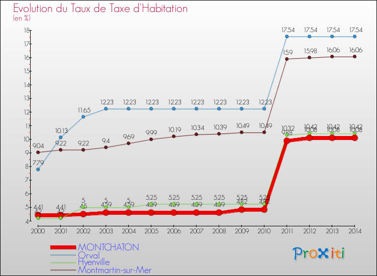 Evolution du taux de la taxe d'habitation pour MONTCHATON et les communes proches de 2000 à 2014 Comparaison des taux de la taxe d'habitation pour MONTCHATON et les communes voisines de 2000 à 2014