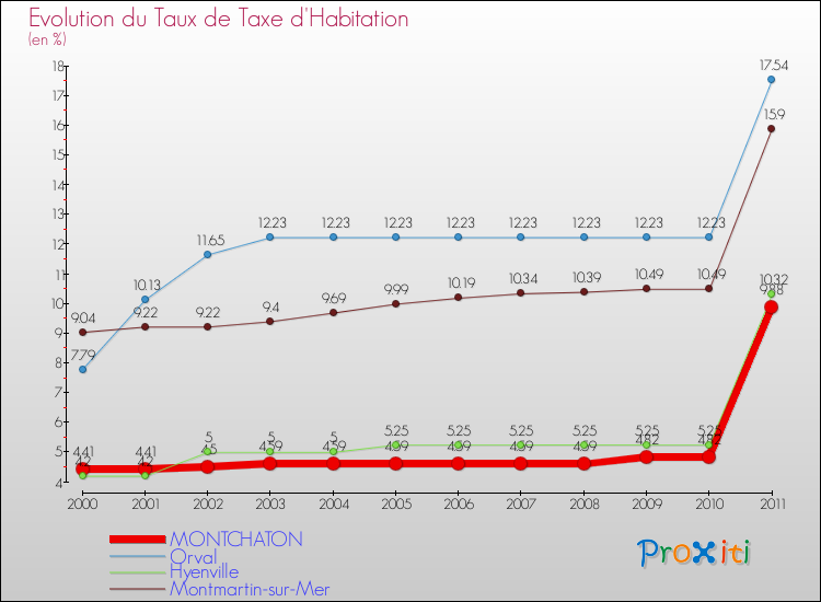 Evolution du taux de la taxe d'habitation pour MONTCHATON et les communes proches Comparaison des taux de la taxe d'habitation pour MONTCHATON et les communes voisines