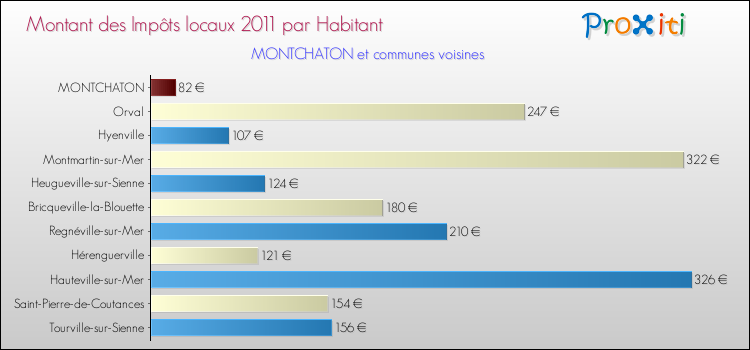 Montant des impôts locaux par Habitant pour MONTCHATON et les communes proches Comparaison des impôts locaux par habitant pour MONTCHATON et les communes voisines