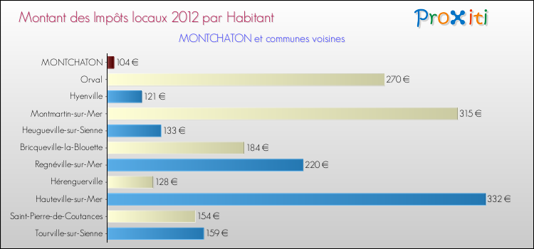 Montant des impôts locaux par Habitant pour MONTCHATON et les communes proches Comparaison des impôts locaux par habitant pour MONTCHATON et les communes voisines
