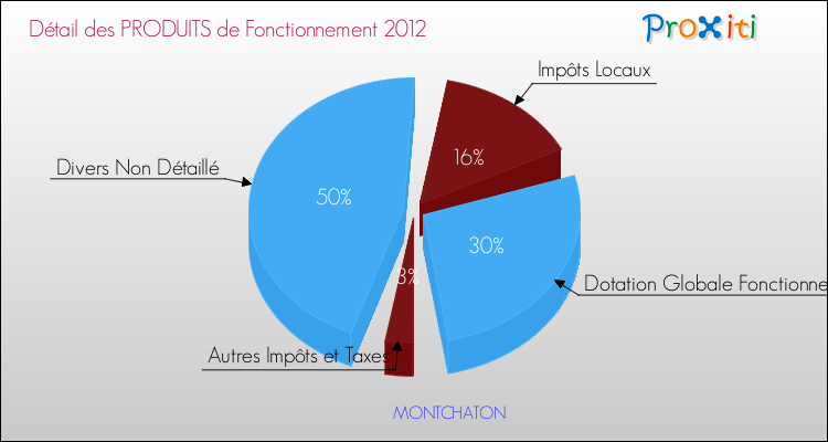 Décomposition du Budget de Fonctionnement 2012 de la commune de MONTCHATON Budget de Fonctionnement 2012 pour la commune de MONTCHATON