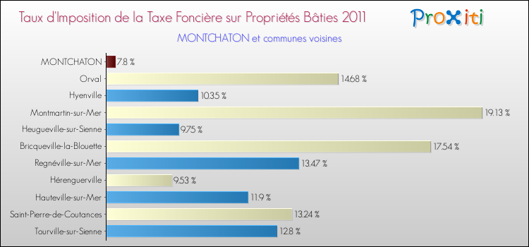 Taux d'imposition de la taxe foncière sur le bati 2011 pour MONTCHATON et les communes proches Comparaison des taux d'imposition de la taxe foncière sur le bati 2011 pour MONTCHATON et les communes voisines
