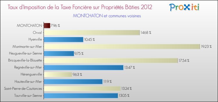Taux d'imposition de la taxe foncière sur le bati 2012 pour MONTCHATON et les communes proches Comparaison des taux d'imposition de la taxe foncière sur le bati 2012 pour MONTCHATON et les communes voisines